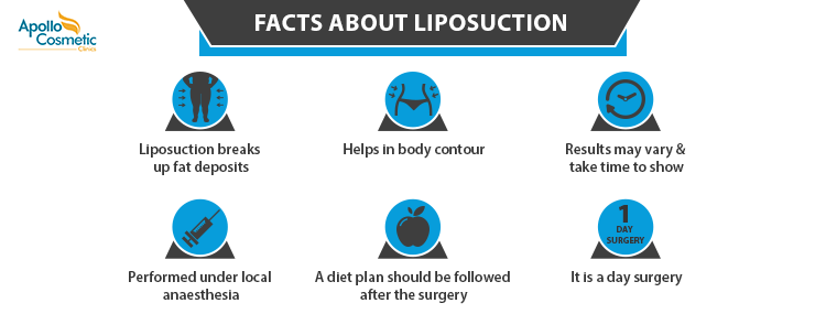 Describing the facts of liposuction surgery